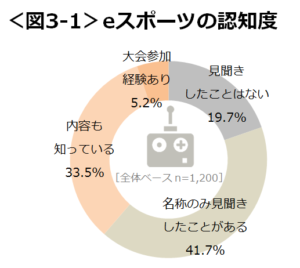 注目高まるeスポーツの全国調査、認知度は「まだまだこれから」