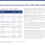 フォートナイトが2019年のゲーム全体最高額の2000億円の収益！　2年連続トップ