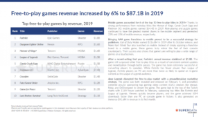 フォートナイトが2019年のゲーム全体最高額の2000億円の収益！　2年連続トップ