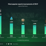 最も人気のある大会とは？「2020年の注目はLoLと他の競争」　eスポーツ統計