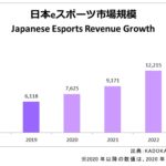 日本のeスポーツ市場：2019年に60億円超え！　2022年には倍増、 2023年には150億円超に拡大と予測
