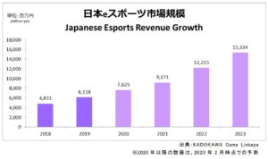 日本のeスポーツ市場：2019年に60億円超え！　2022年には倍増、 2023年には150億円超に拡大と予測