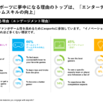 “格闘ゲーム”フォロー率34%。ファン82％が 男性。 週 3.3時間をeスポーツに費やす：日本のeSports調査