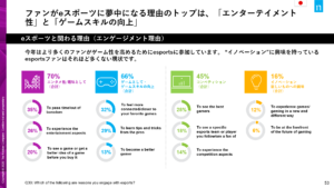 “格闘ゲーム”フォロー率34%。ファン82％が 男性。 週 3.3時間をeスポーツに費やす：日本のeSports調査