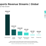 COVID-19パンデミックにより、2020年のeスポーツ市場の収益予測を下方修正
