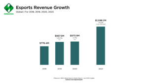 コロナ禍で大激震、　ウィズ・コロナ時代のeスポーツとは？