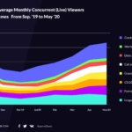 新型コロナウイルスで、eスポーツのストリーミング視聴が倍増