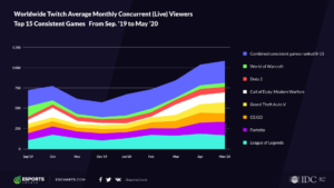 新型コロナウイルスで、eスポーツのストリーミング視聴が倍増