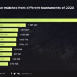 コロナ直撃の2020年に最も人気だったeスポーツとは？　視聴データを公開