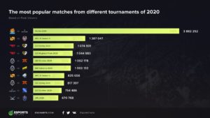コロナ直撃の2020年に最も人気だったeスポーツとは？　視聴データを公開