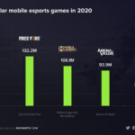 進境著しいモバイルeスポーツ　2020年のランキングを発表