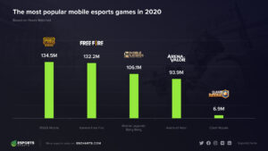 進境著しいモバイルeスポーツ　2020年のランキングを発表