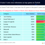 Twitchの人気カテゴリーにeスポーツタイトルが多数ランクイン