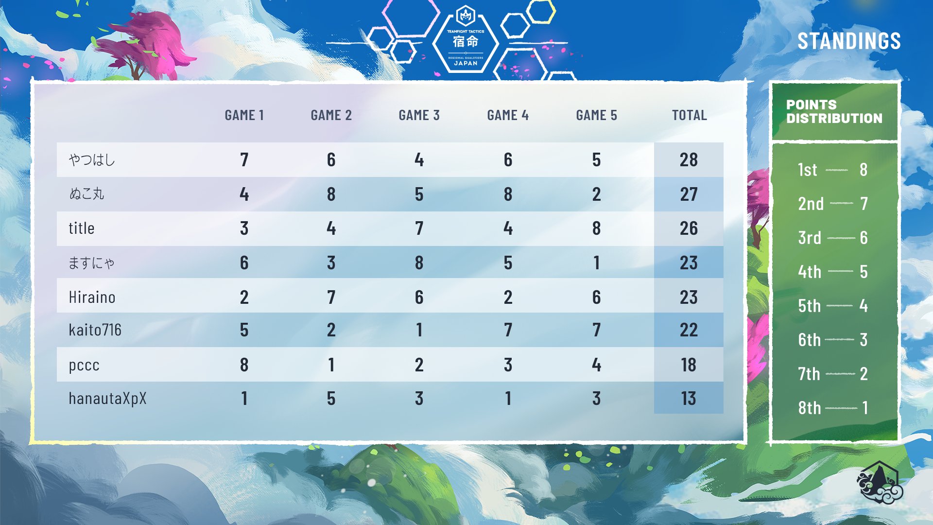 日本予選の順位結果表