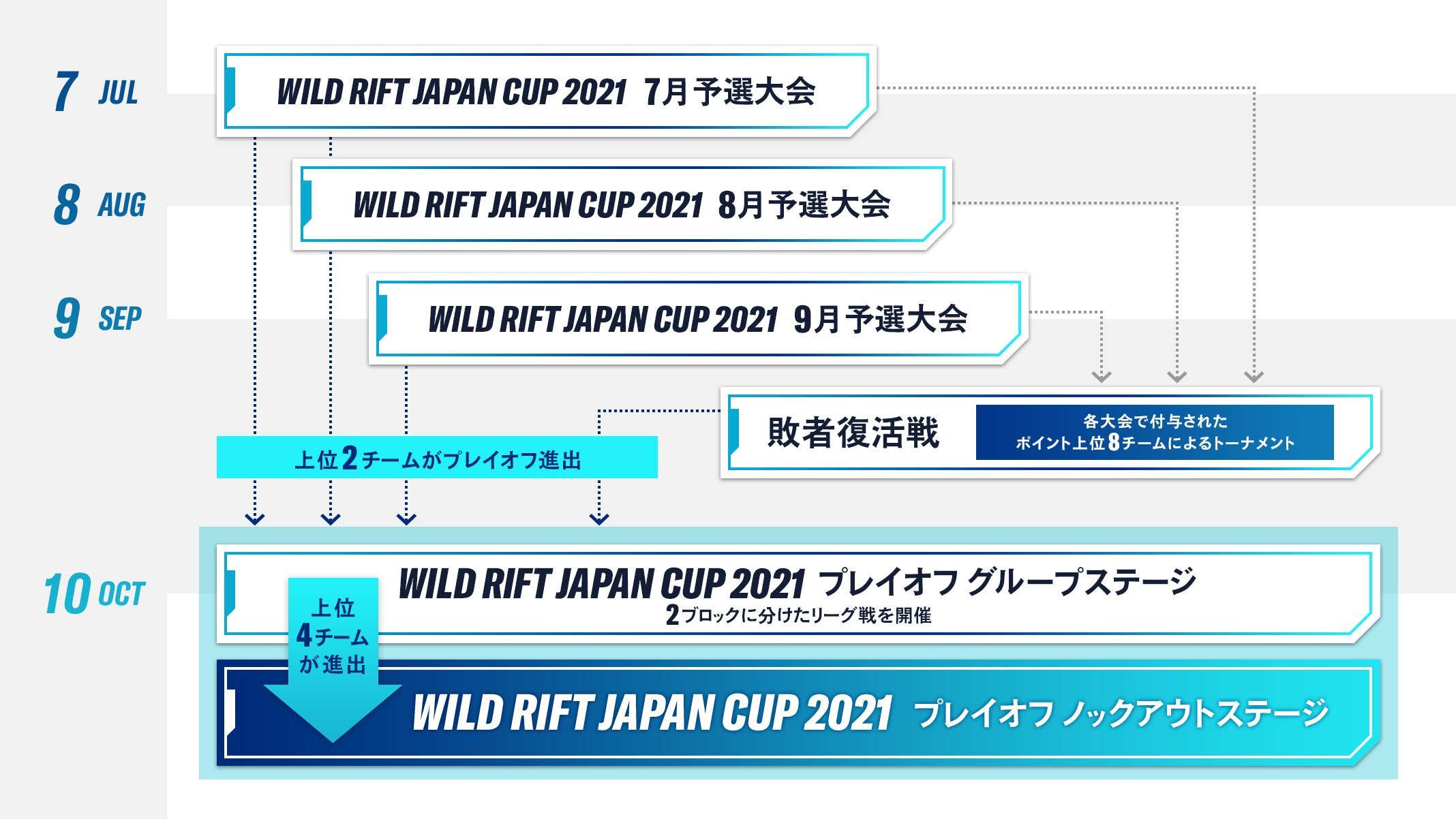 WILD RIFT JAPAN CUP 大会フォーマット