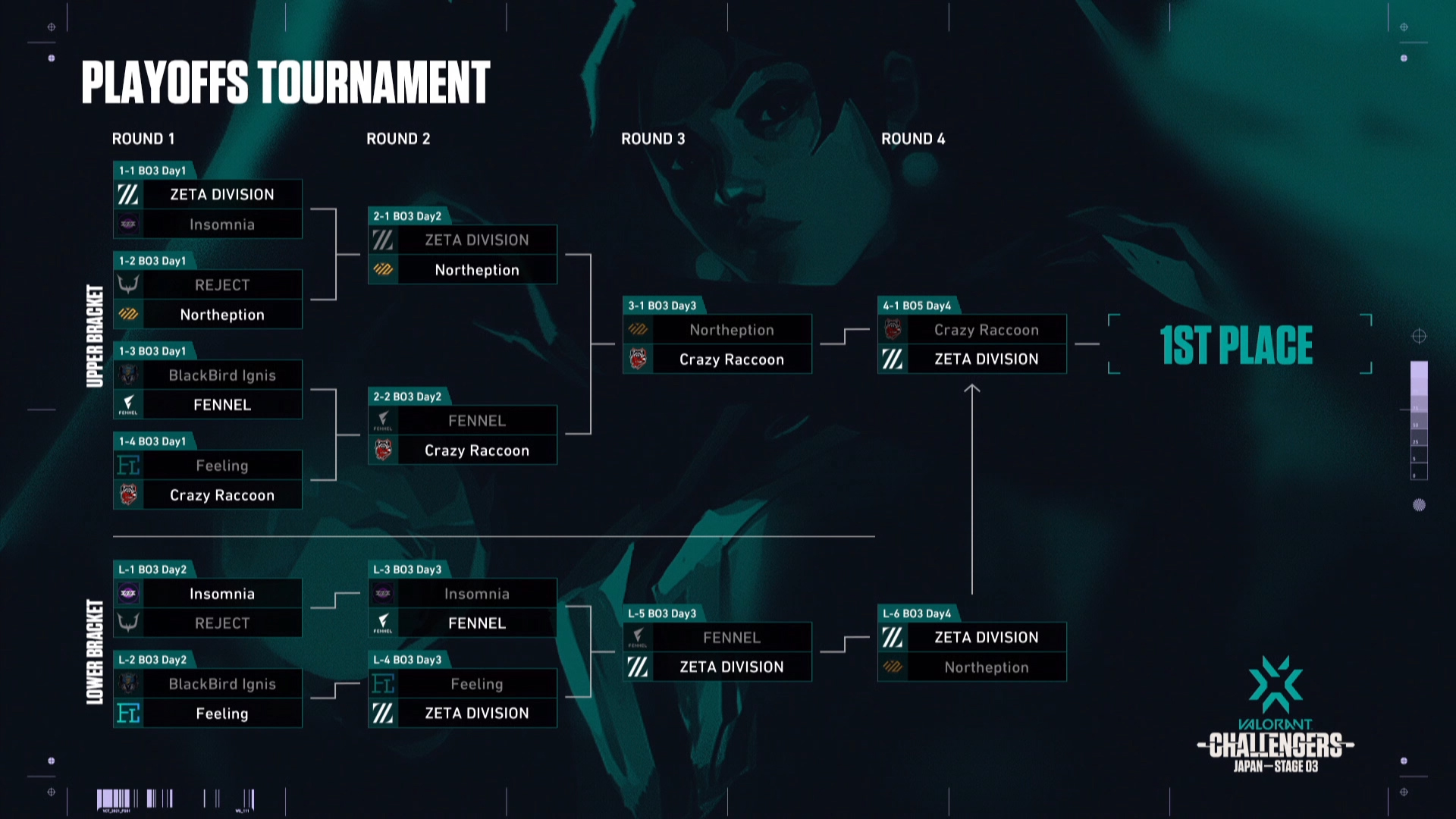 VCT Stage 3 Challengers トーナメント表