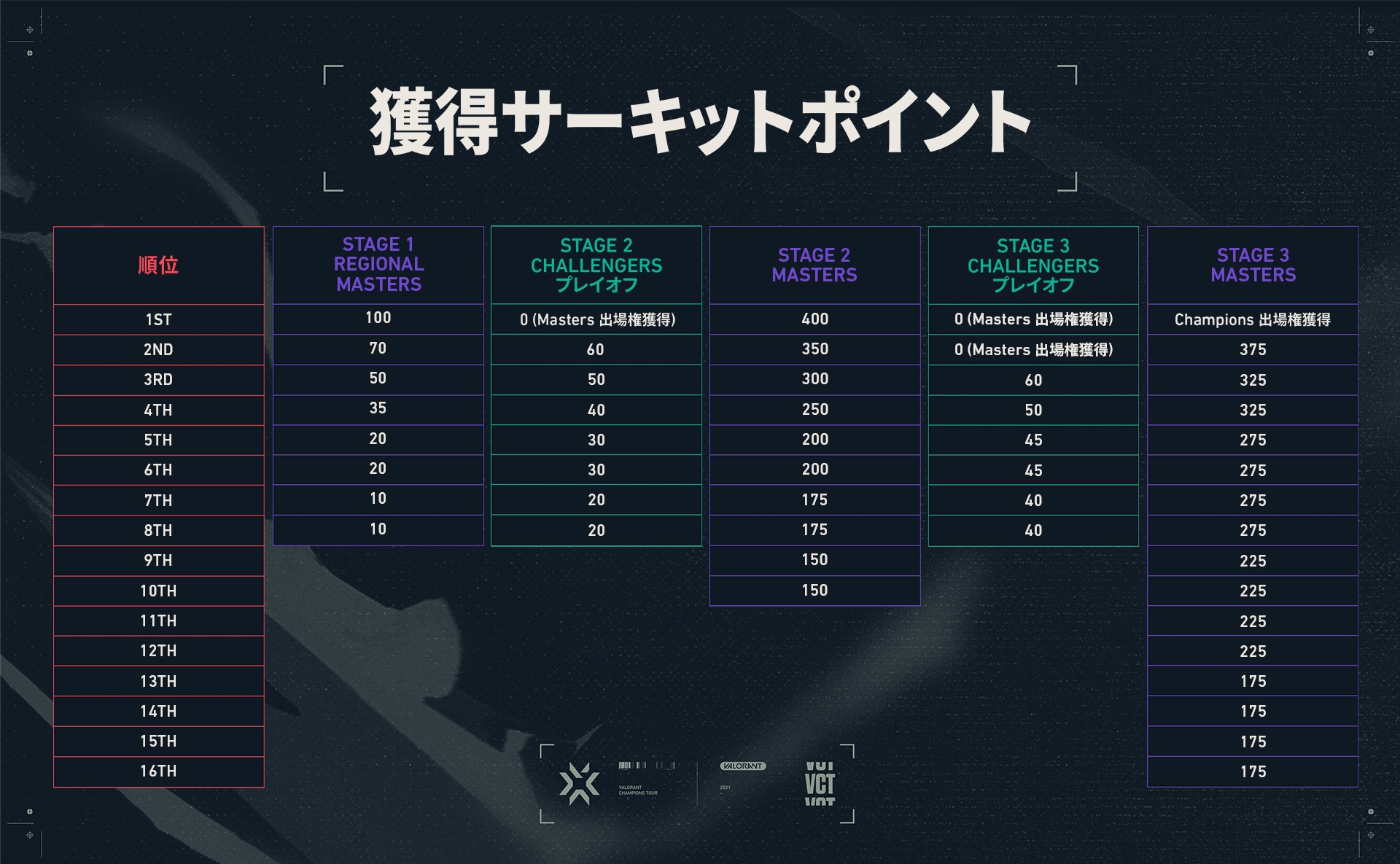 VCT サーキットポイント表