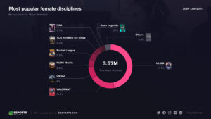 最も人気の女性eスポーツ・ランキング発表! なぜ女子大会は開催されるの?