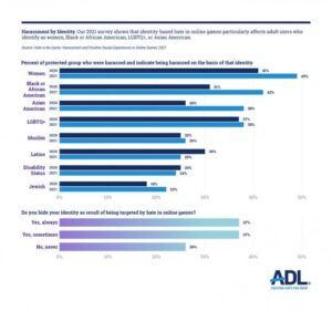 eスポーツのタイトルが嫌がらせの温床に？　女性へのハラスメントが最多