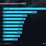 2021年に最も人気のeスポーツは？　ランキングを発表