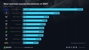 2021年に最も人気のeスポーツは? ランキングを発表