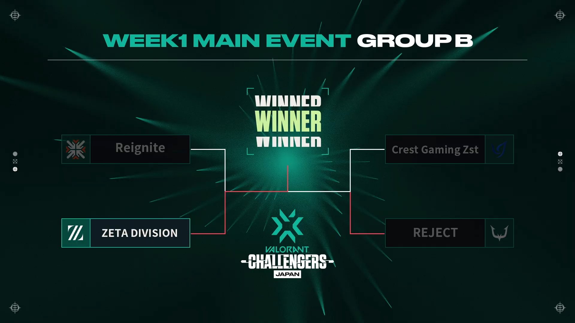 グループB 結果