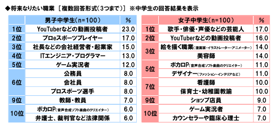 プロeスポーツプレイヤーが、男子中学生がなりたい職業2位