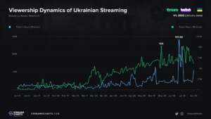 ウクライナ語によるeスポーツ・ストリーミングが急拡大　戦争との関係は？