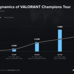 『VALORANT』の視聴者が日本で1年間に10倍増加　その奇跡の理由とは？