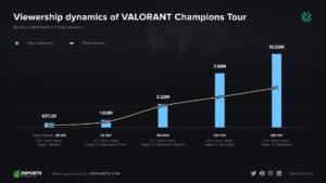 『VALORANT』の視聴者が日本で1年間に10倍増加　その奇跡の理由とは？
