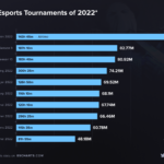 リベンジの2022年に最も人気のeスポーツ大会とは？　最新ランキング発表