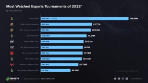 リベンジの2022年に最も人気のeスポーツ大会とは？　最新ランキング発表