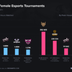 2022年は女子eスポーツの視聴時間が前年比1.5倍に　最新データ公開