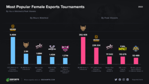 2022年は女子eスポーツの視聴時間が前年比1.5倍に　最新データ公開