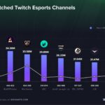 2023年に最も人気のeスポーツチャンネルとは？　日本からランクイン