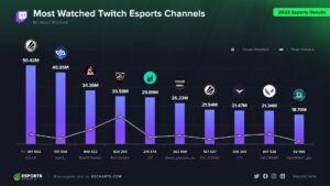 2023年に最も人気のeスポーツチャンネルとは？　日本からランクイン