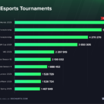 2023年に最も人気のeスポーツとは？　最新ランキング発表