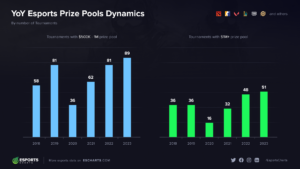 高額賞金のeスポーツ大会の動向が明らかに　最新データ発表
