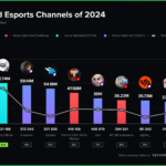 2024年に最も人気のeスポーツチャンネルとは？　日本のヴァロラントはランキングから脱落