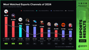 2024年に最も人気のeスポーツチャンネルとは？　日本のヴァロラントはランキングから脱落