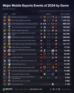 2024年に最も注目されたモバイルeスポーツ大会は？　日本から多数ランクイン