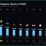 2024年に最も視聴されたeスポーツチームは？　ZETA DIVISIONがランクイン