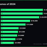 2024年の賞金総額トップ35億円超のeスポーツゲームは？　ランキング発表