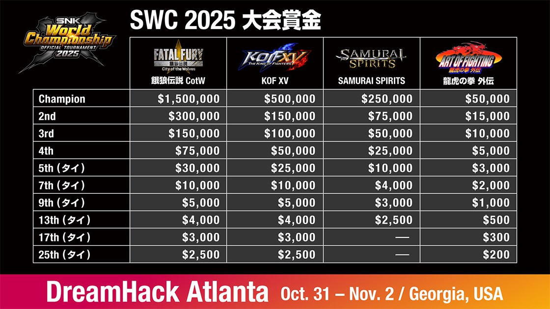SWC2025 賞金