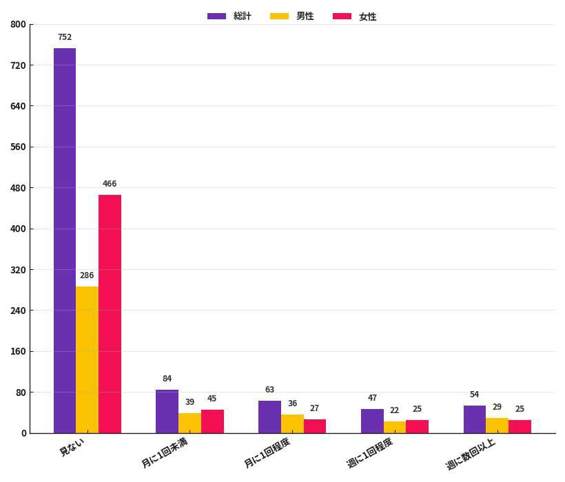 eスポーツ視聴時間