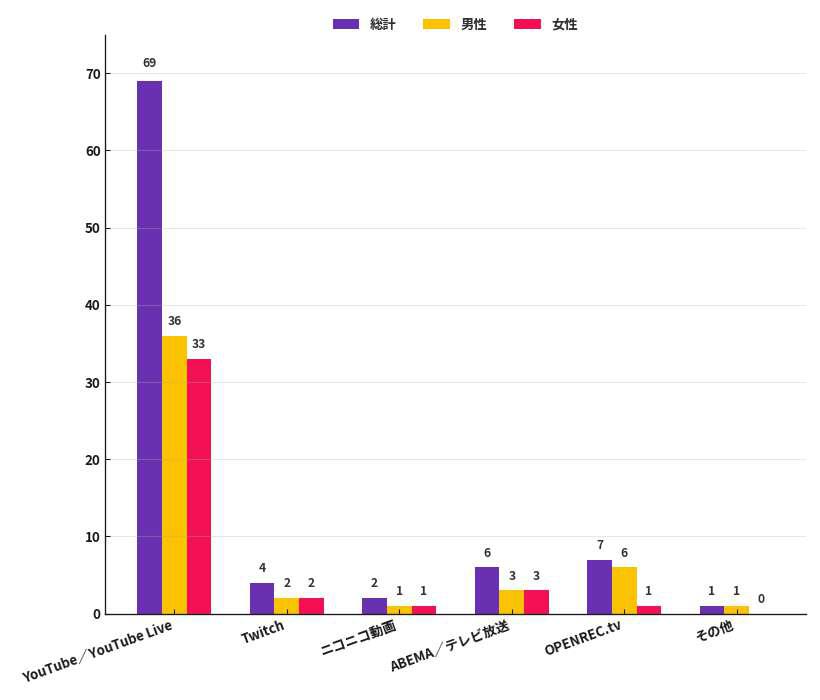 配信プラットフォーム