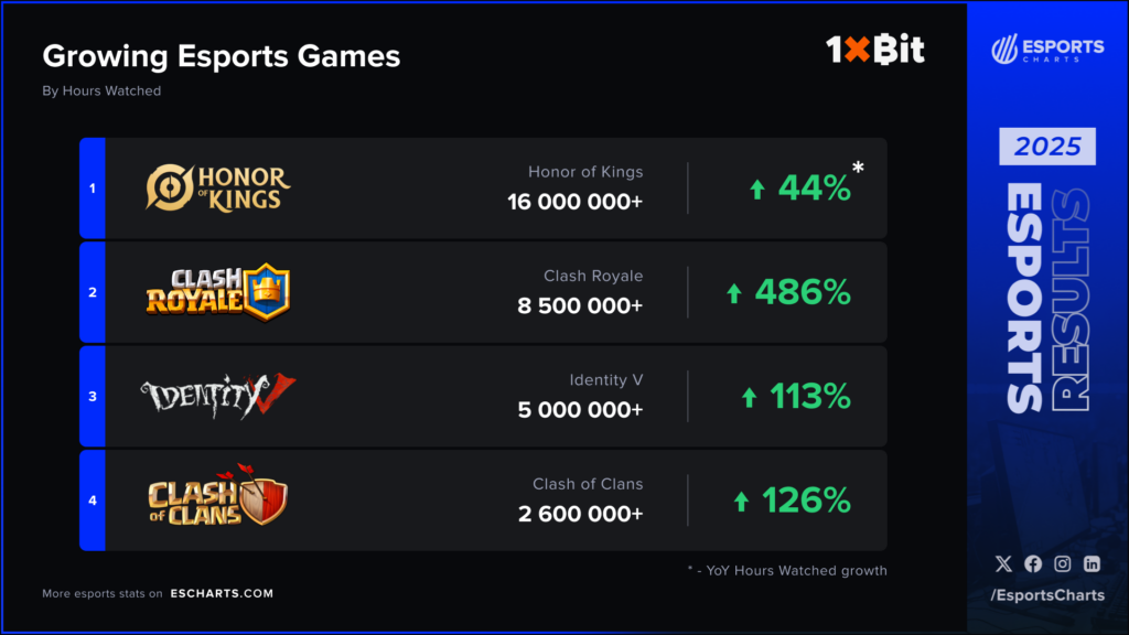 2025年に成長したeスポーツのゲーム
