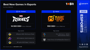 2025年に最も成長したeスポーツのゲームは？　斬新さと工夫が鍵