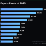 2025年に最も注目されたeスポーツ大会は？　ランキング発表