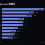 『Dota 2』が陥落した2025年の賞金総額トップのeスポーツゲームは？　ランキング発表